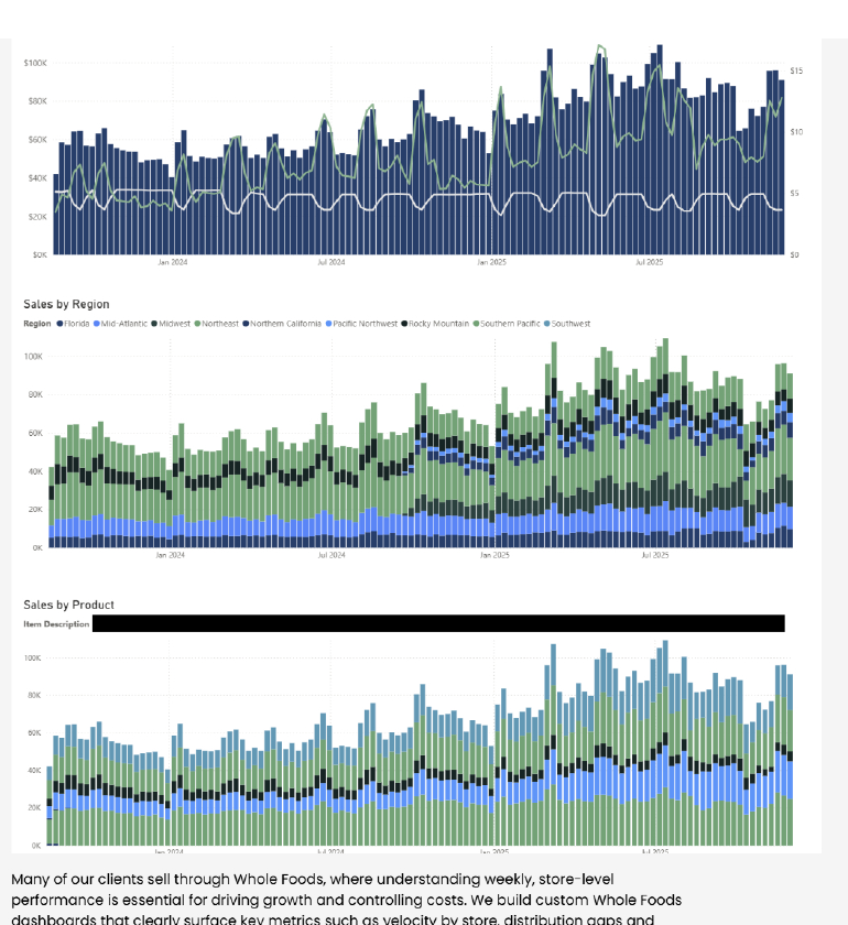 Sales trend charts by region and product